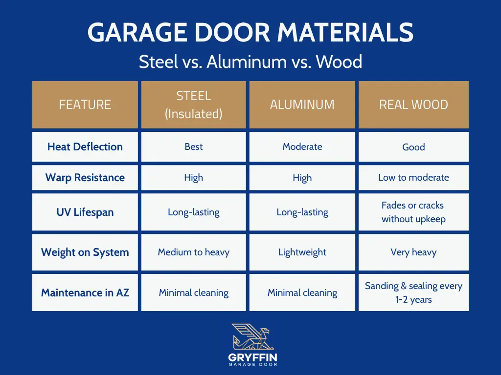 Comparison chart of the best garage door materials for Arizona homes